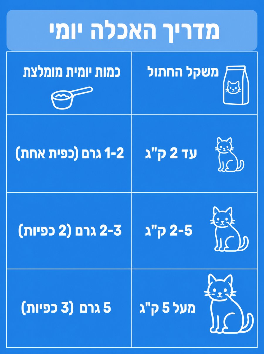 מדריך האכלה יומי לפי משקל